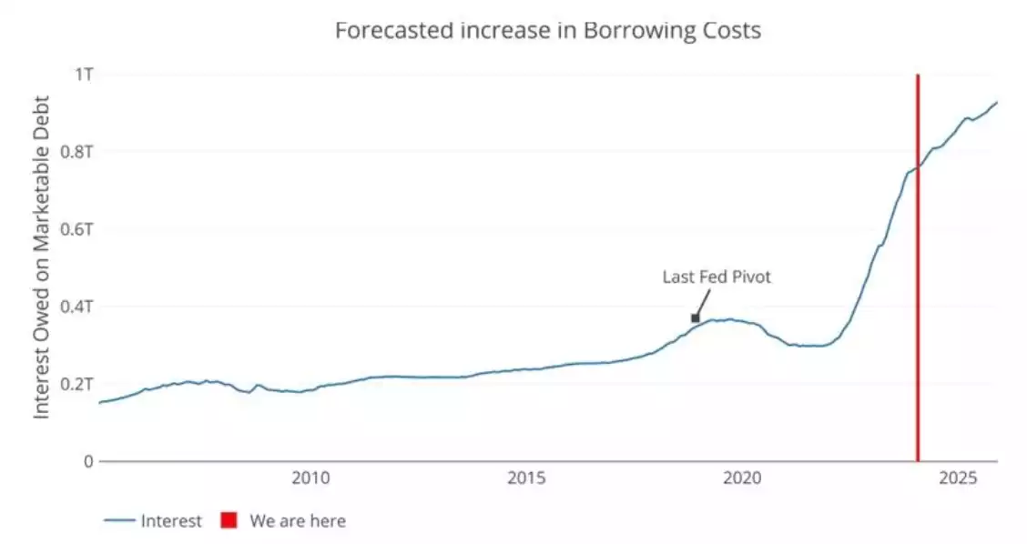 Forecasted increase in Borrowing Costs